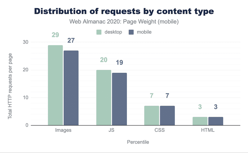 Images are responsible for the highest number of HTTP requests - source: Almanac.http archives