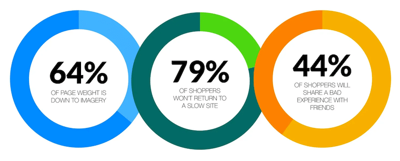64% of page weight is occupied by images - Source: hubspot.com