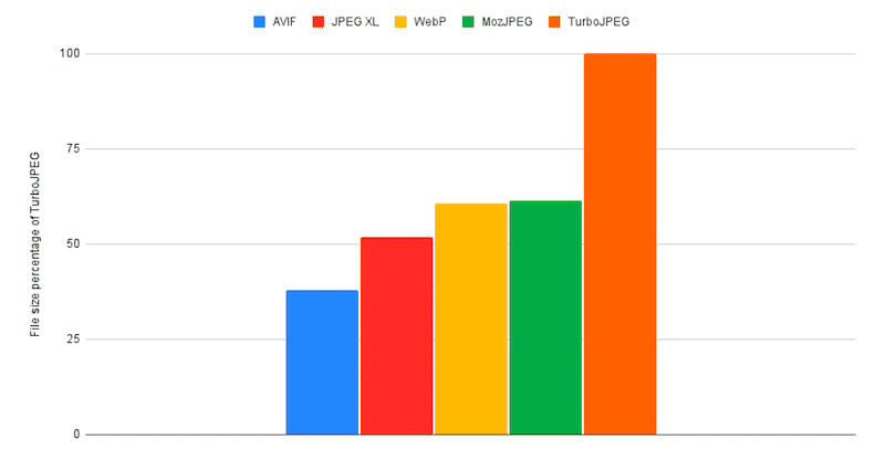 File size percentage - Source: Webdev