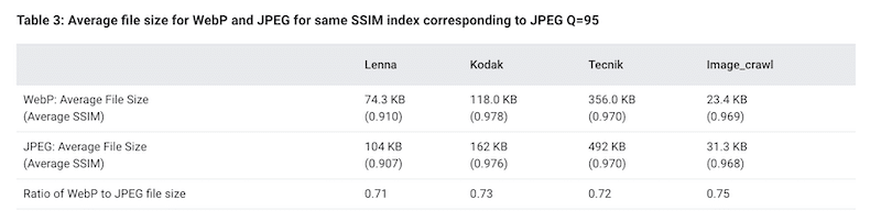 WebP vs JPEG - Source: Google